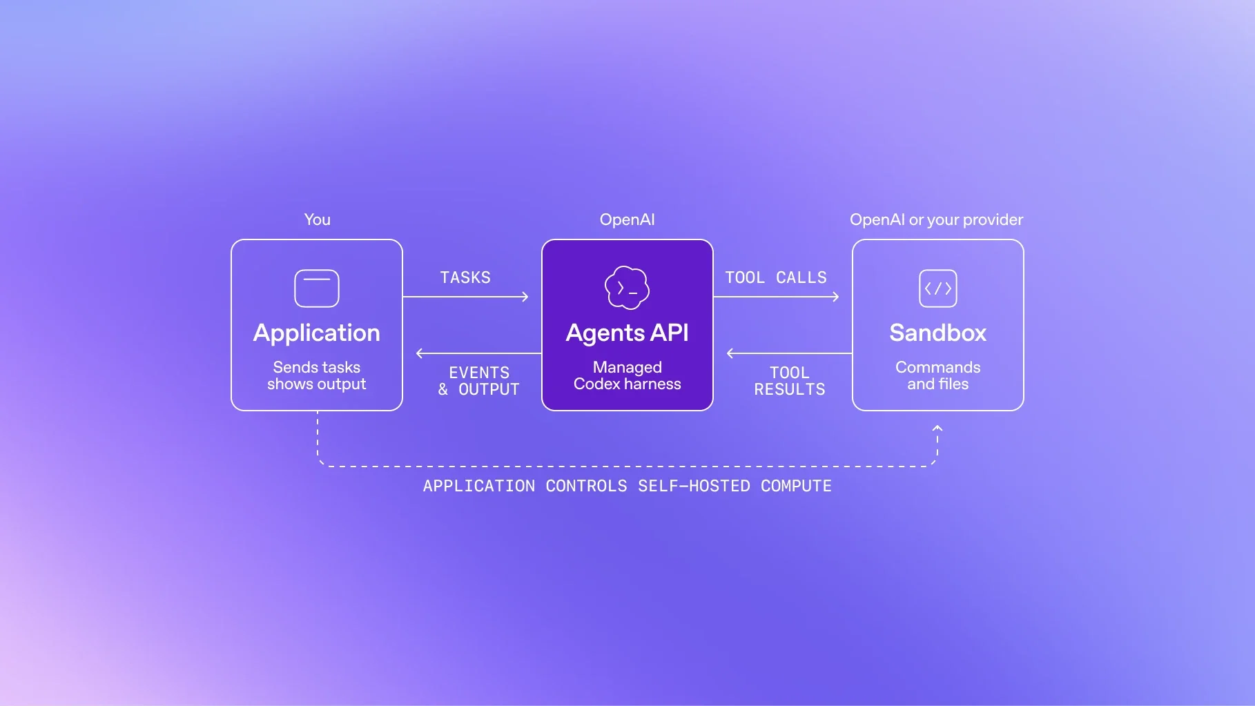 OpenAI Agents API: Computer Use