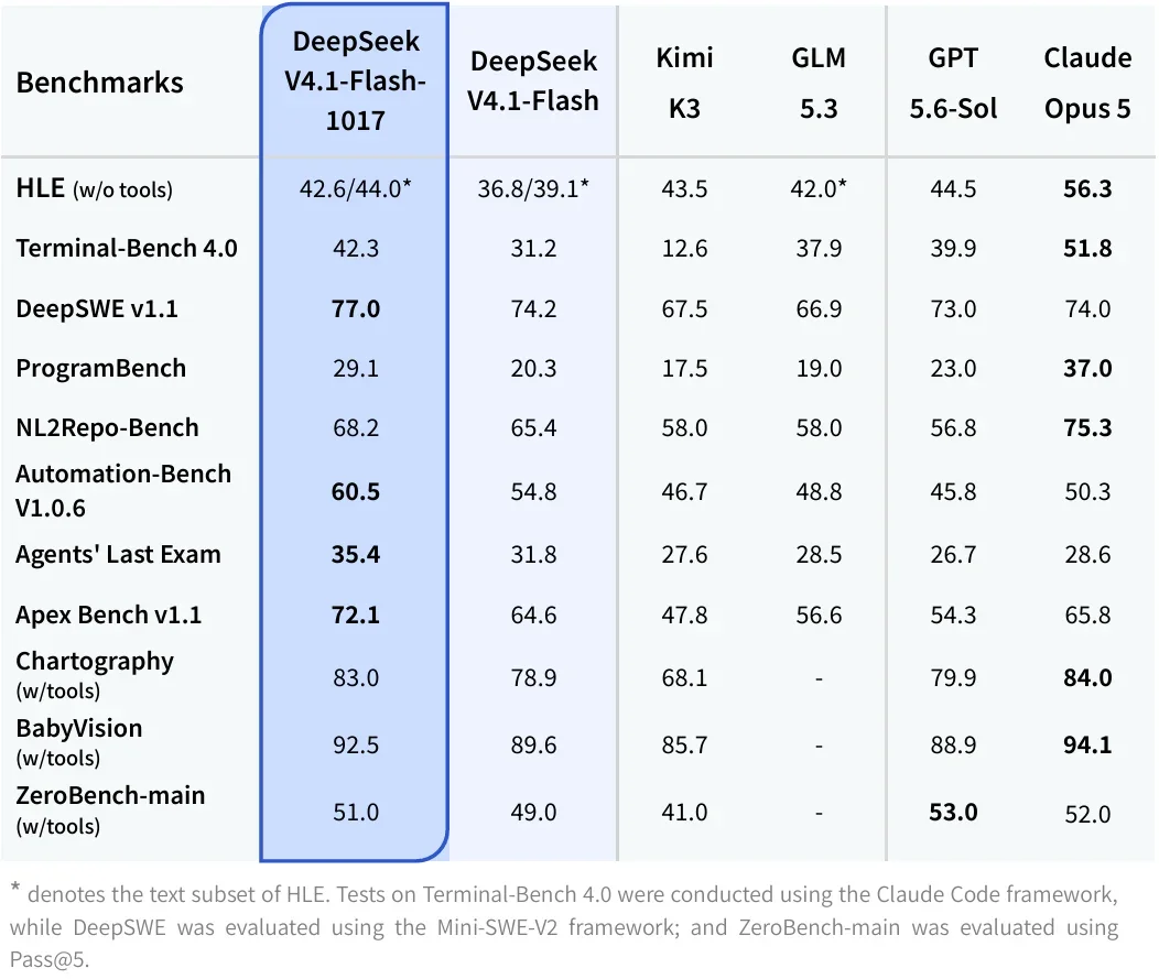 DeepSeek V4.1 Flash 1017