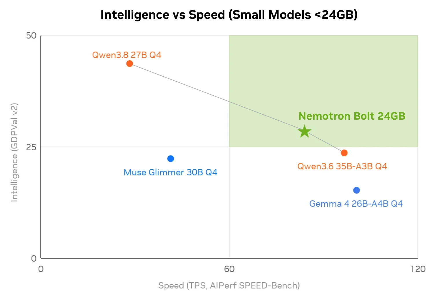 NVIDIA Nemotron 3.5 Bolt 74B-A9B — локальная модель для ИИ-агентов