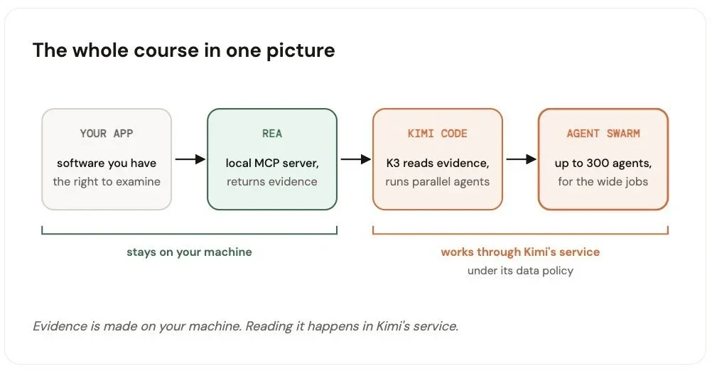 Как исследовать программу с REA и Kimi Code: от вопроса до проверки