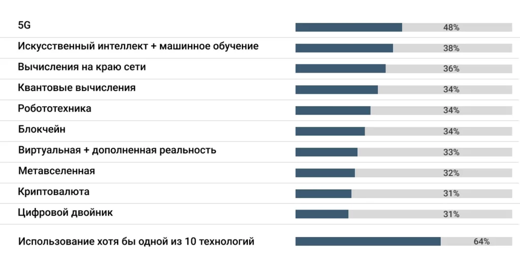 Топ-10 технологий, которые "с большой вероятностью" станут стандартной частью ведения бизнеса 2023