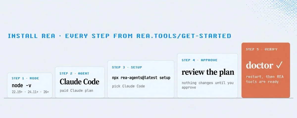 Схема настройки REA: установка Node.js, подключение ИИ-агента и проверка конфигурации