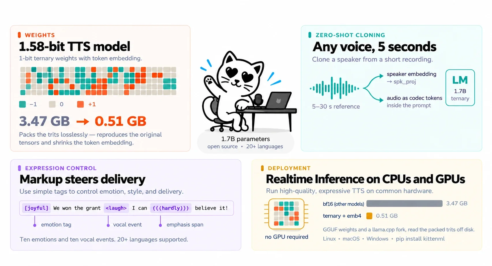 Схема Kitten-TTS 2: клонирование голоса по короткой записи, управление интонацией и локальный запуск на процессоре